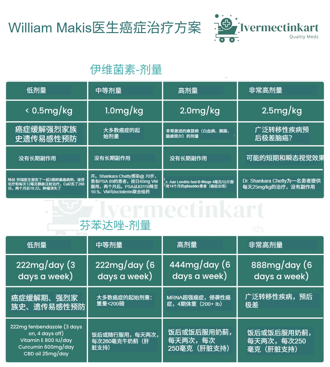 William Makis 医生治疗方案